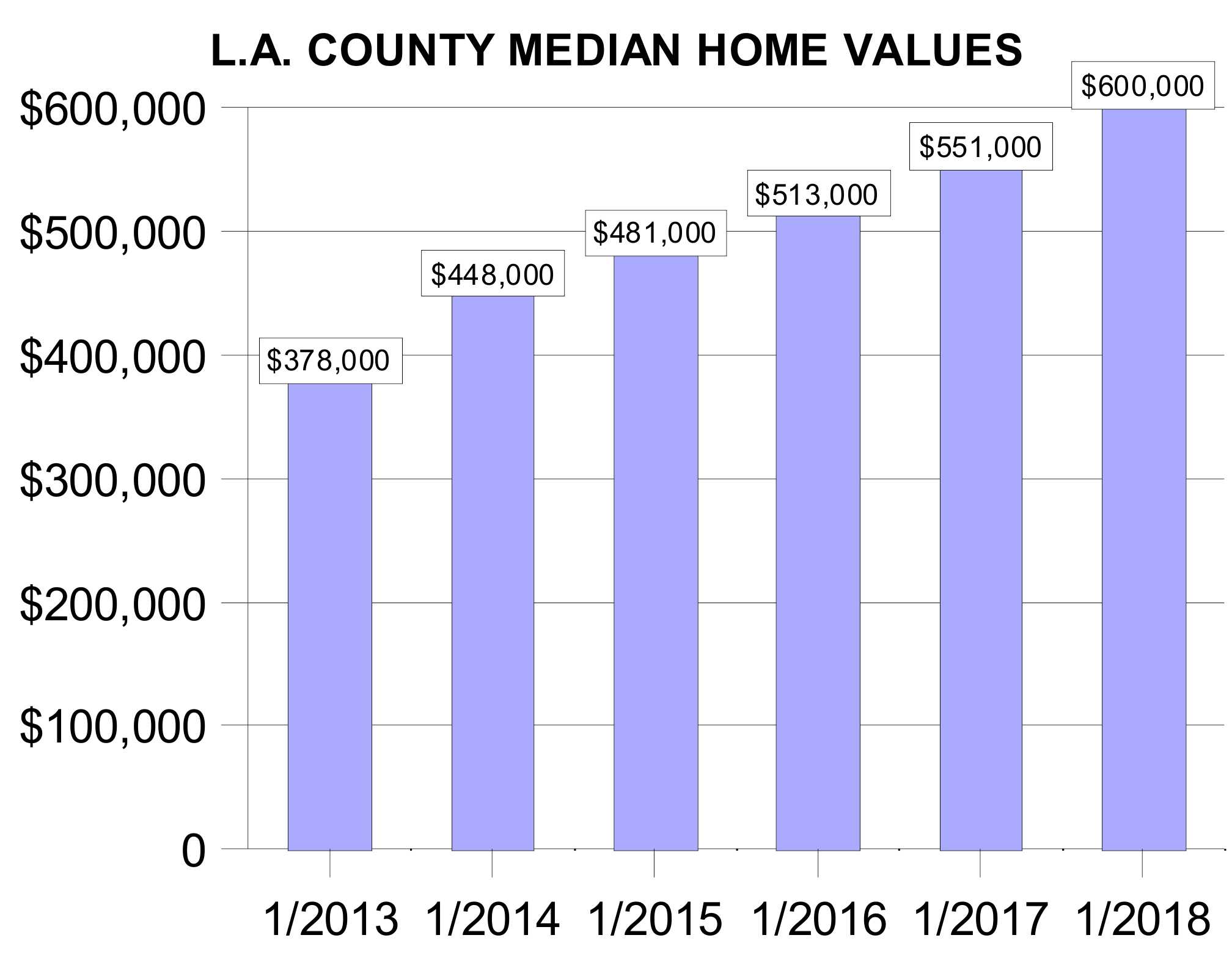 Los Angeles Co Median Home Prices Have Seen Tremendous Gains!! L&L